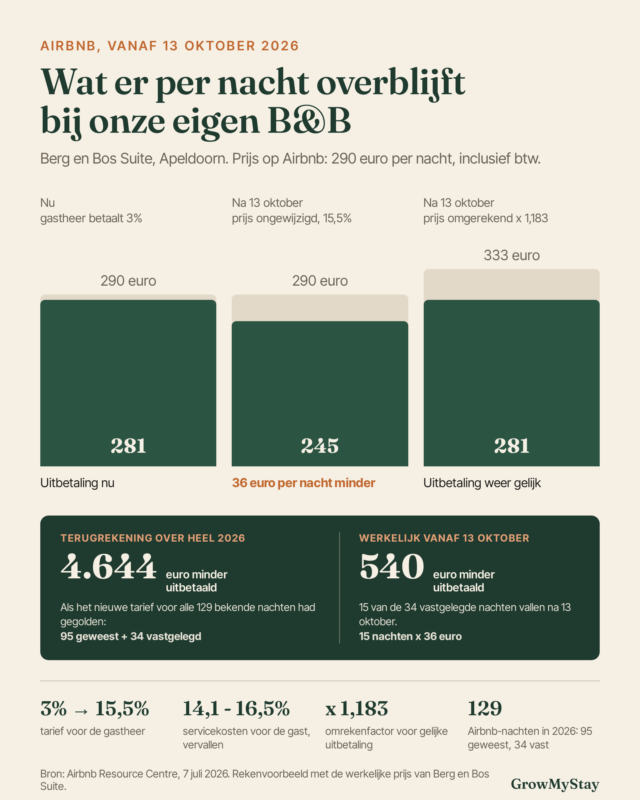 Staafdiagram met de uitbetaling per nacht bij 290 euro: nu 281 euro, na 13 oktober 245 euro, en na omrekening naar 333 euro weer 281 euro. Daaronder 129 nachten maal 36 euro is 4.644 euro over heel 2026.