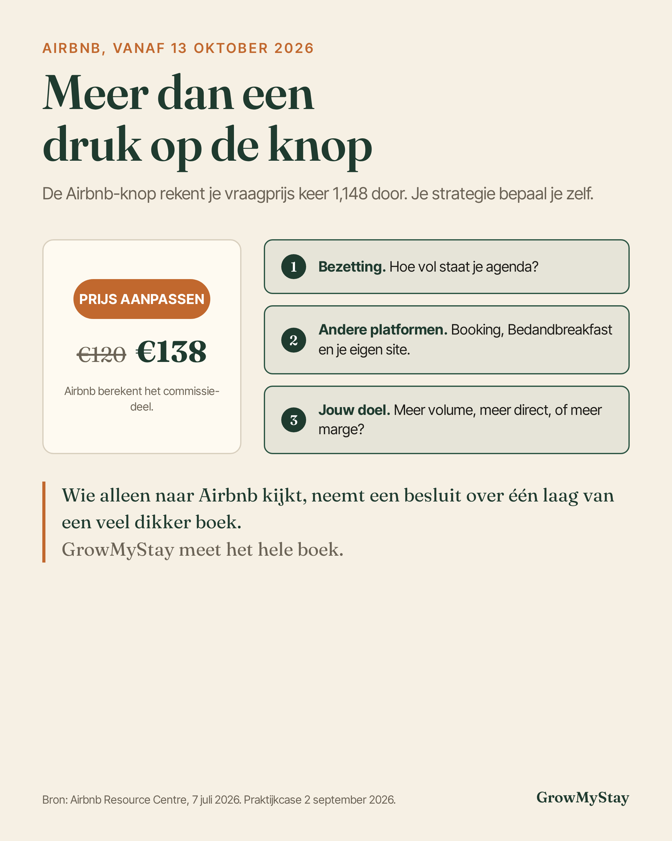 Infographic: de Airbnb-knop rekent 120 euro door naar 138 euro, maar bezetting, andere platformen en je eigen doel bepalen pas het echte besluit.